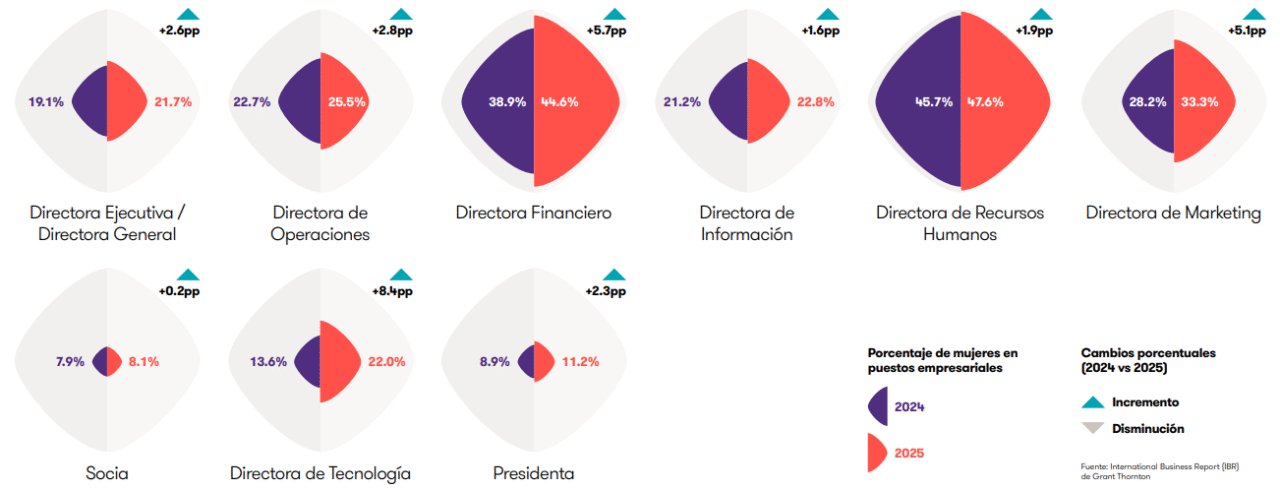 Mujeres en la Alta Dirección por tipo de puesto: Women in Business 2025, Grant Thornton.