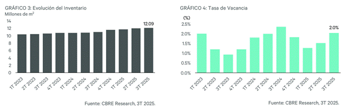 Mercado inmobiliario industrial de la Ciudad de México y Zona Metropolitana de la ciudad de México.
