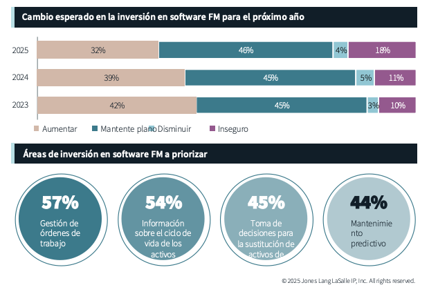 Inversión en software de gestión de instalaciones