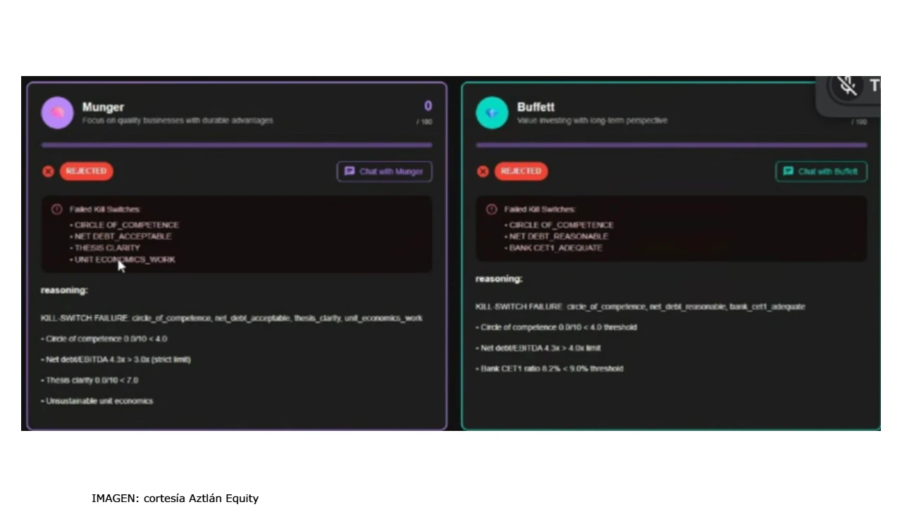 Aztlán Equity Management desarrolló cinco agentes de IA  que replican el pensamiento y las opiniones de cinco grandes inversionistas: Charlie Munger, Warren Buffett, Seth Klarman, Peter Lynch y Jim Simons. 
